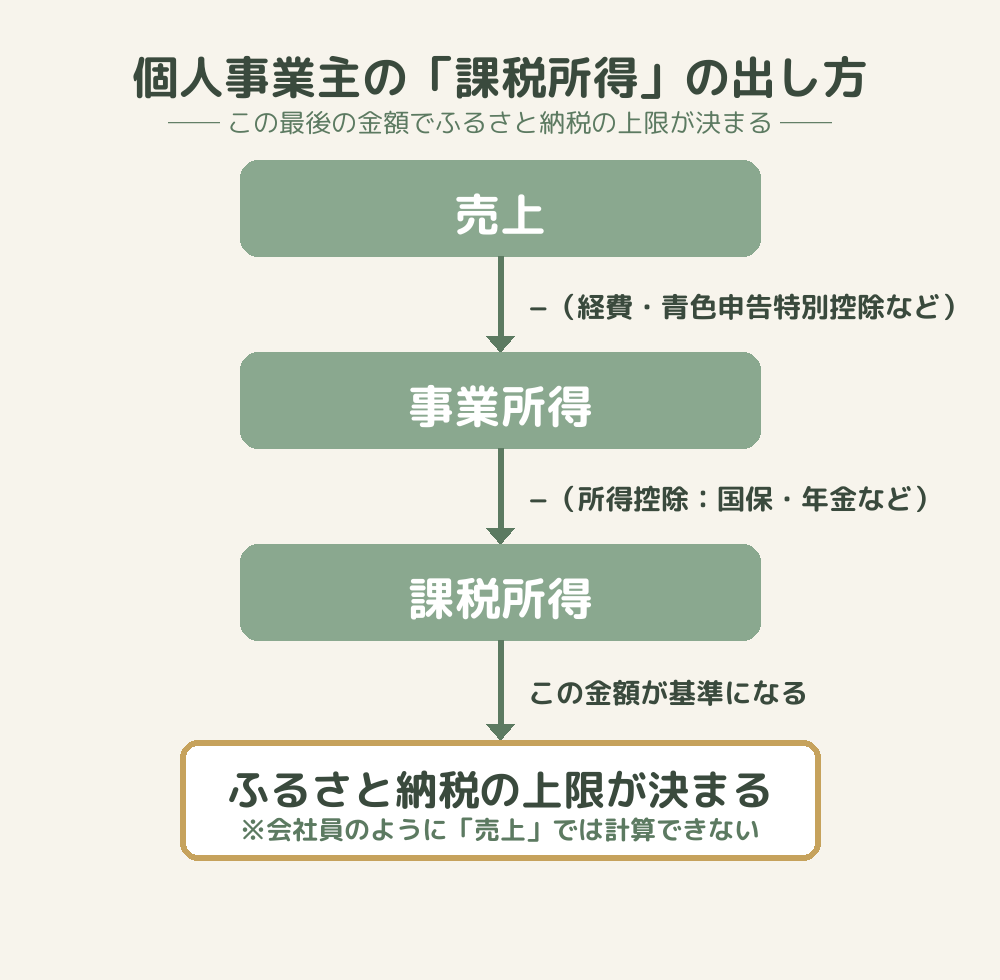 個人事業主の課税所得の出し方（売上→事業所得→課税所得→上限）