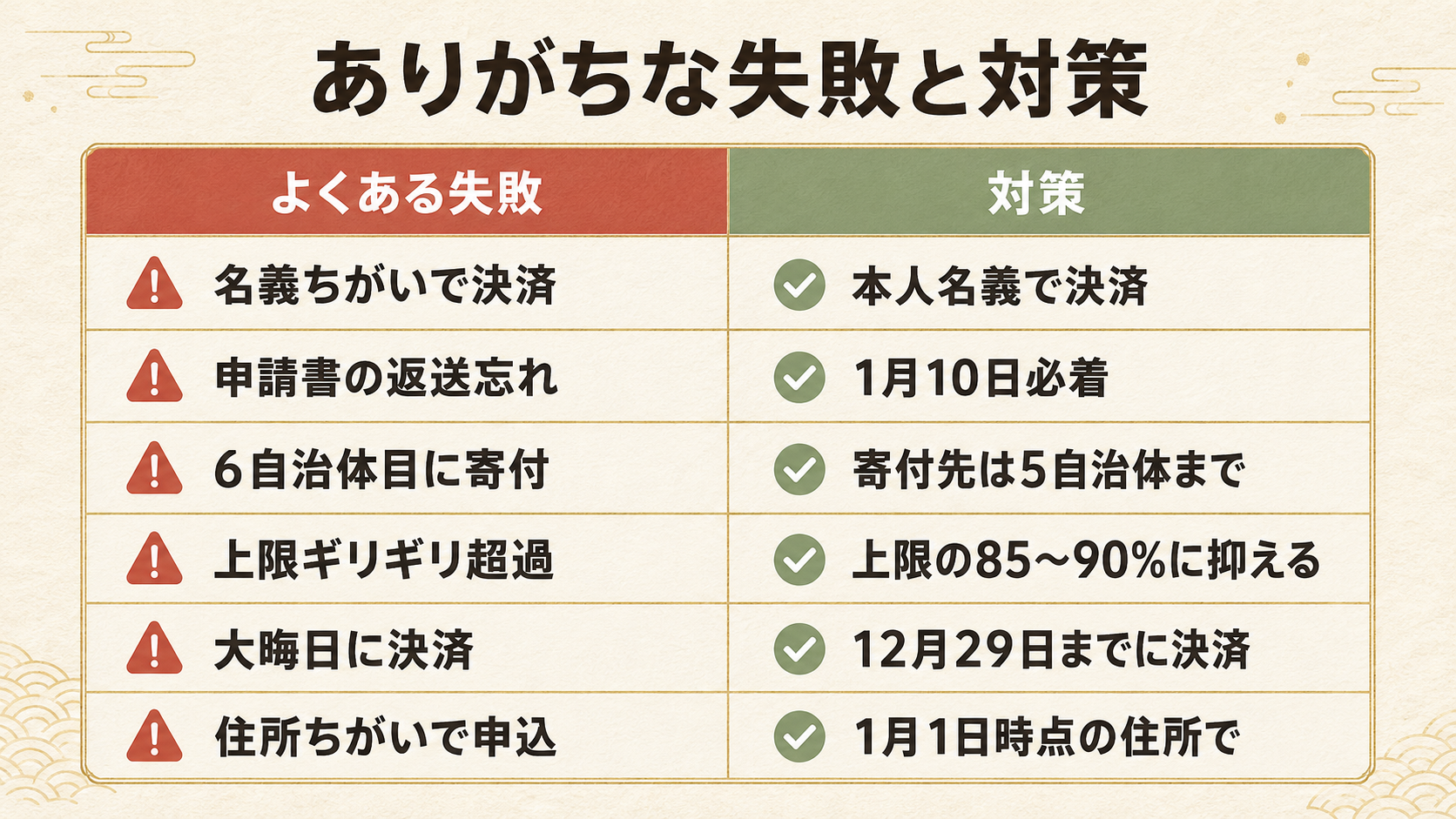 ありがちな失敗と対策の早見表